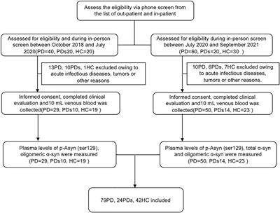 Lewy Body-Associated Proteins A-Synuclein (a-syn) as a Plasma-Based Biomarker for Parkinson’s Disease